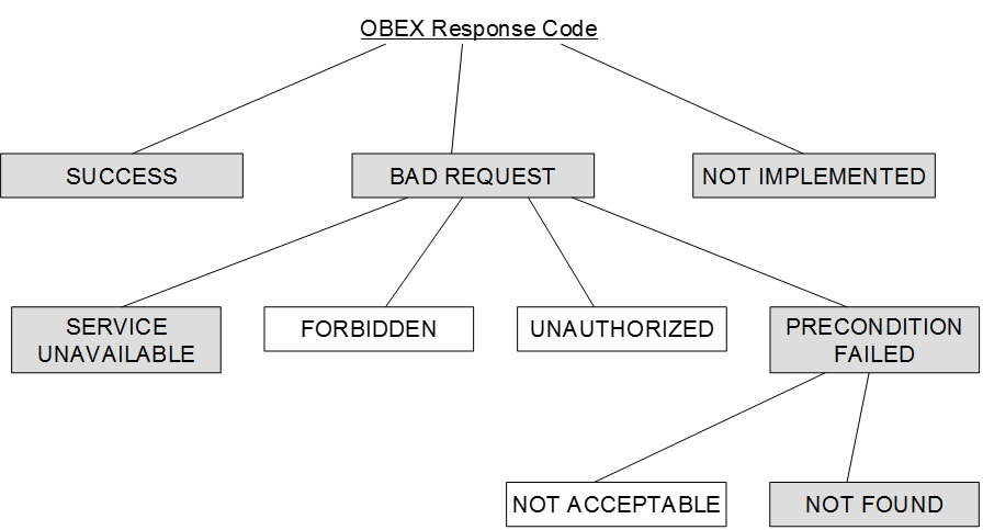 OBEX Response Codes
