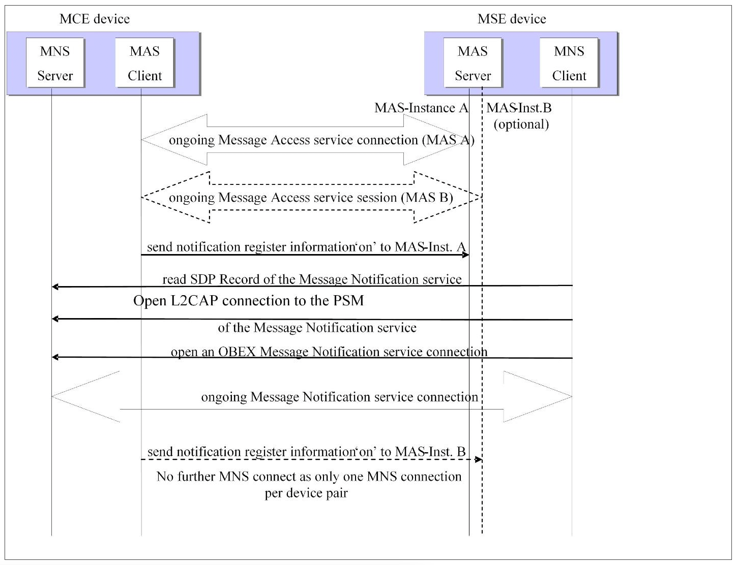 Establishment of MAP session (usage of Message Access Service and Message Notification Service)