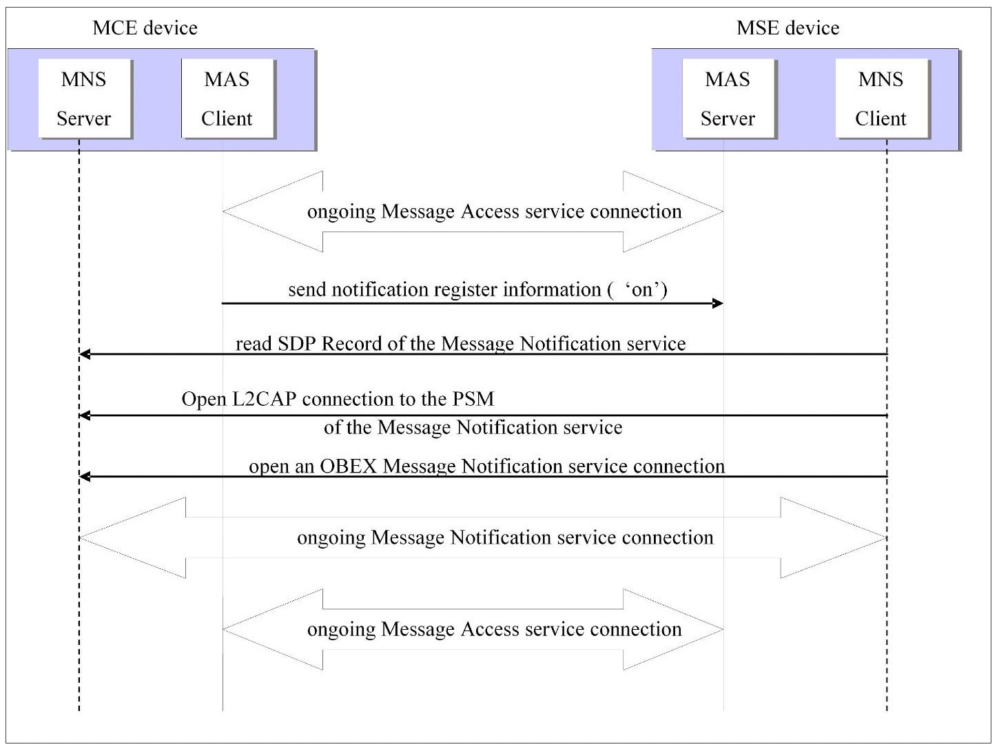 Establishment of MAP session (usage of Message Notification Service only)