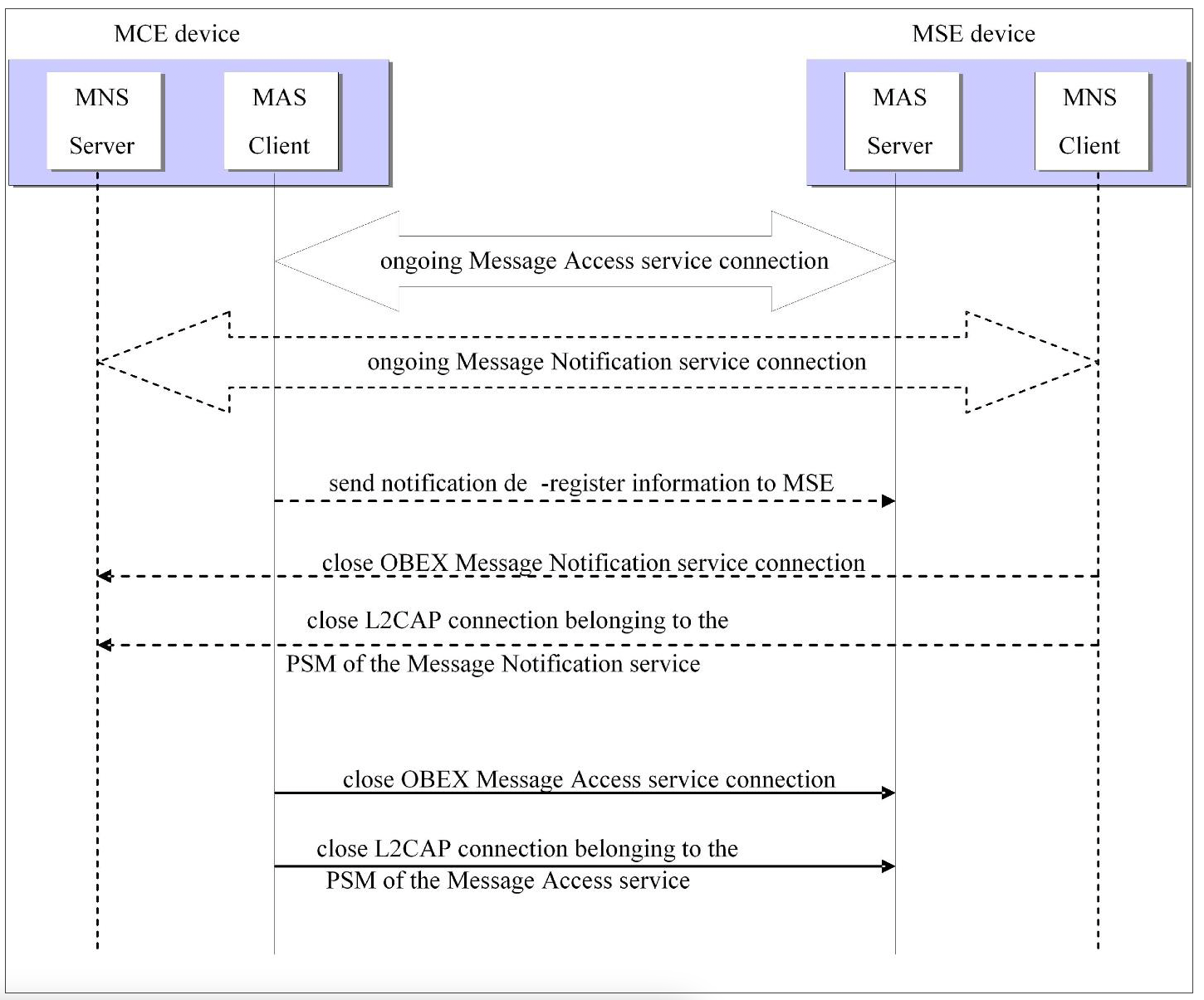 Termination of a MAP session (usage of Message Access and optional Message Notification Service)