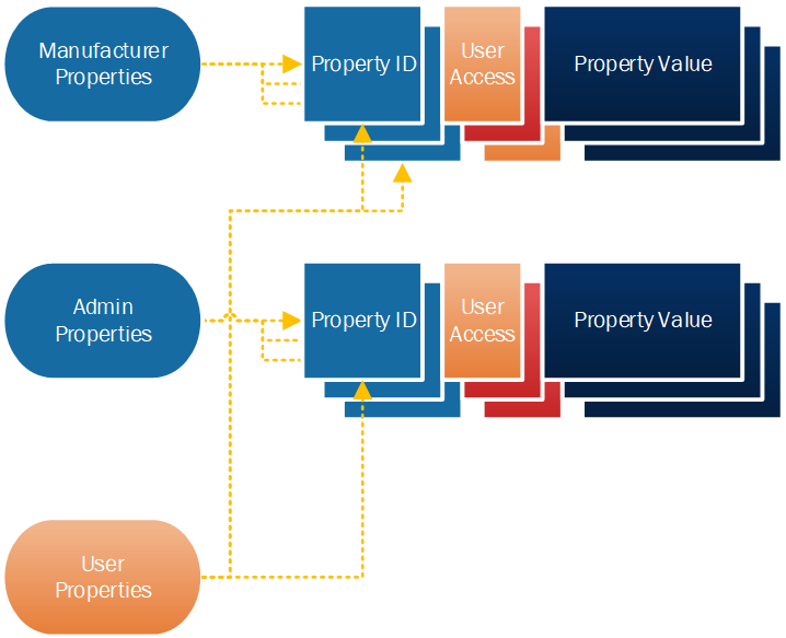 Generic Property states hierarchy