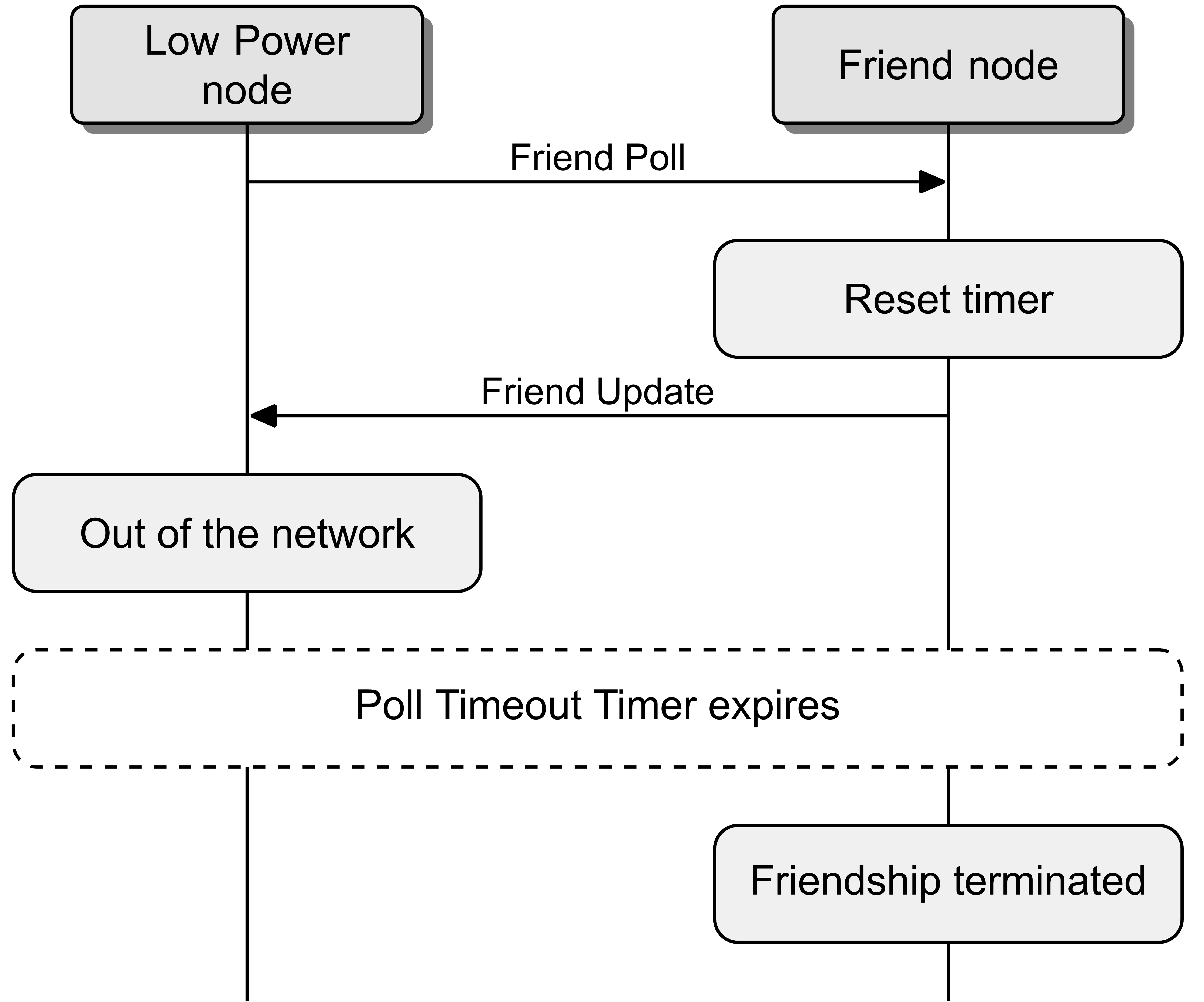 Poll Timeout timer illustration