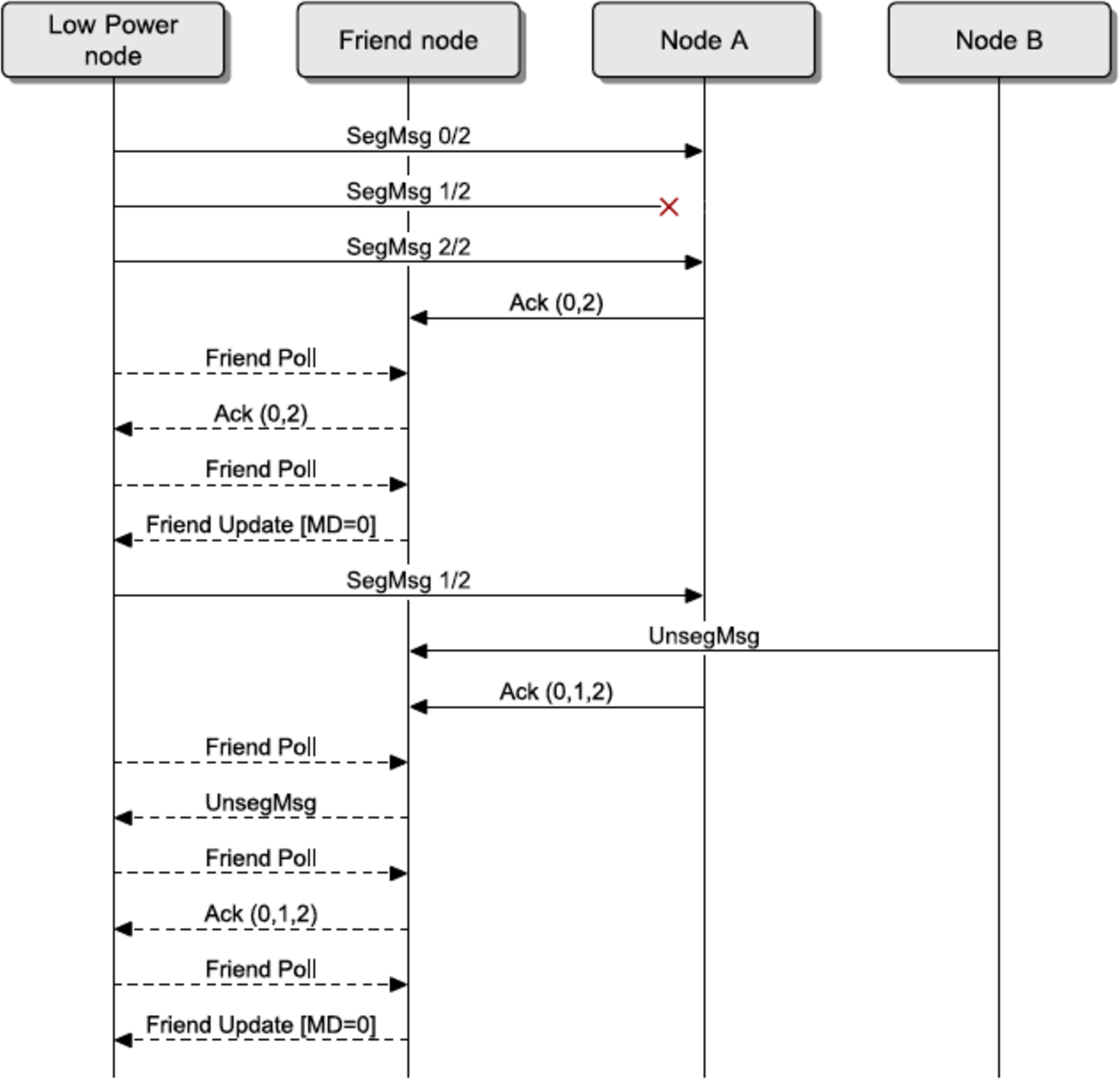 Example of outgoing segmented message sent by a Low Power node