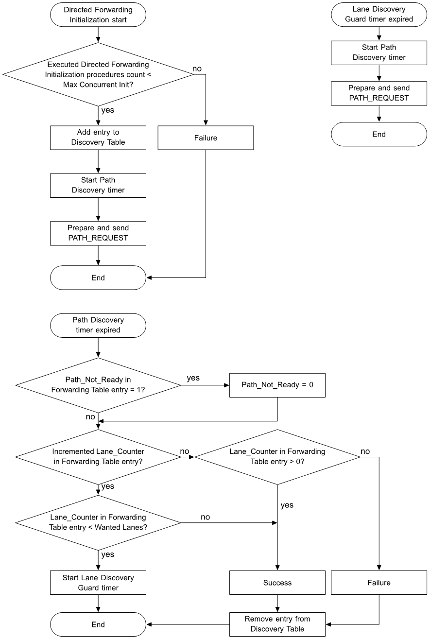 Directed Forwarding Initialization procedure