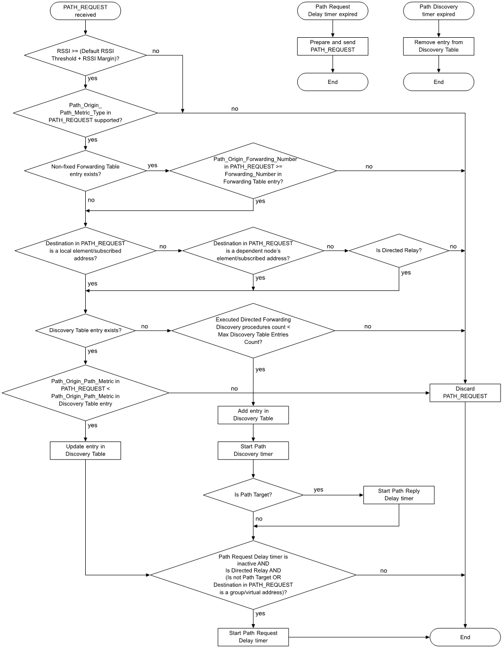 Directed Forwarding Discovery procedure