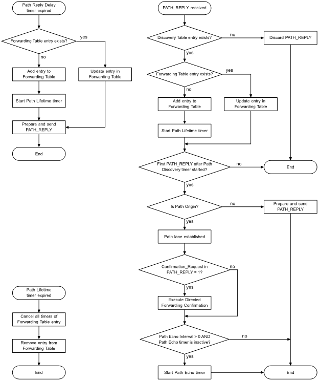 Directed Forwarding Establishment procedure