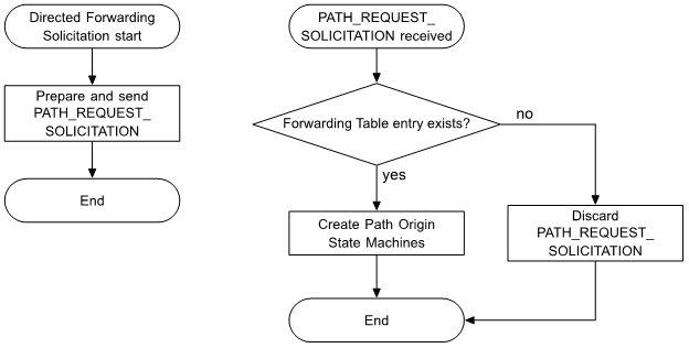 Directed Forwarding Solicitation procedure