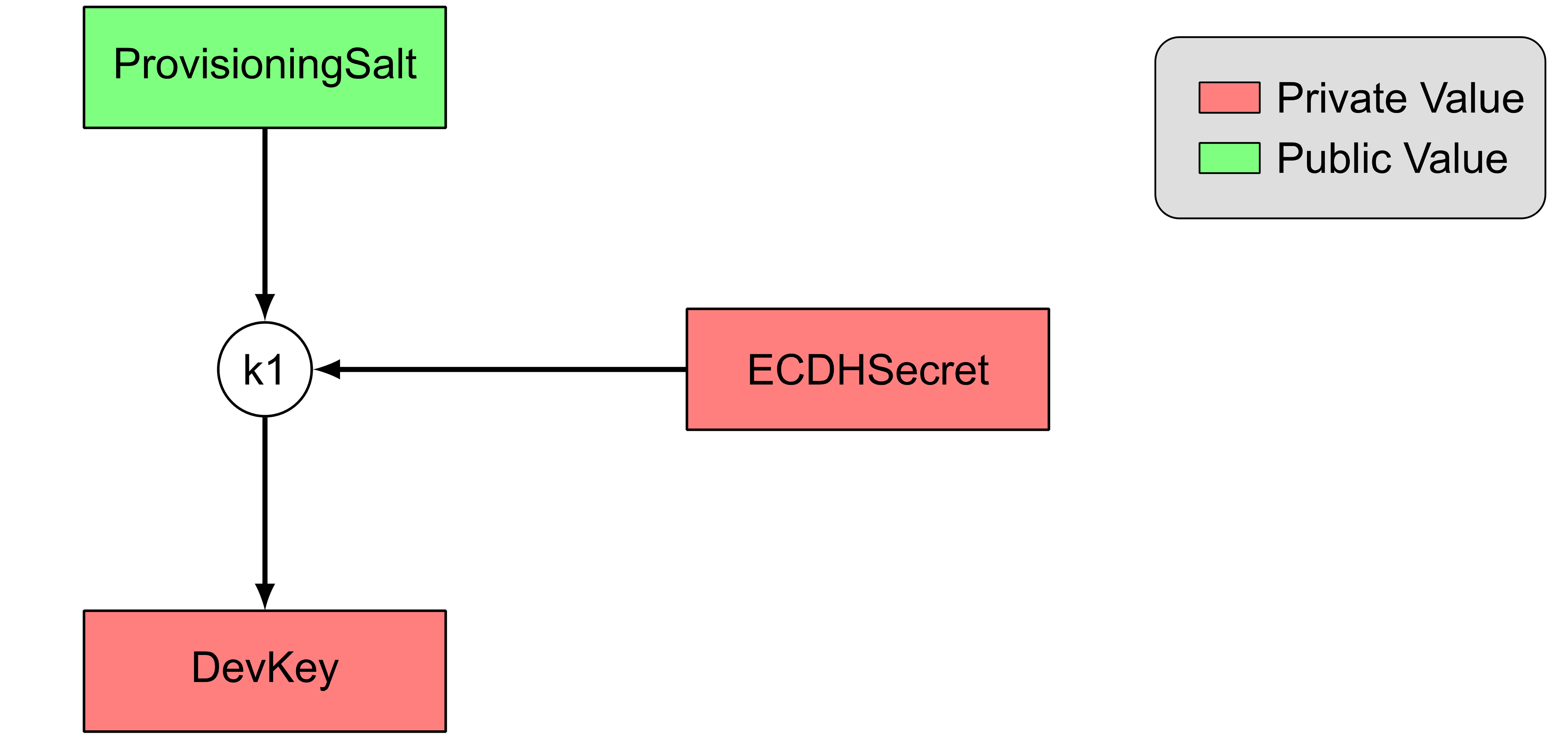 Device key derivation