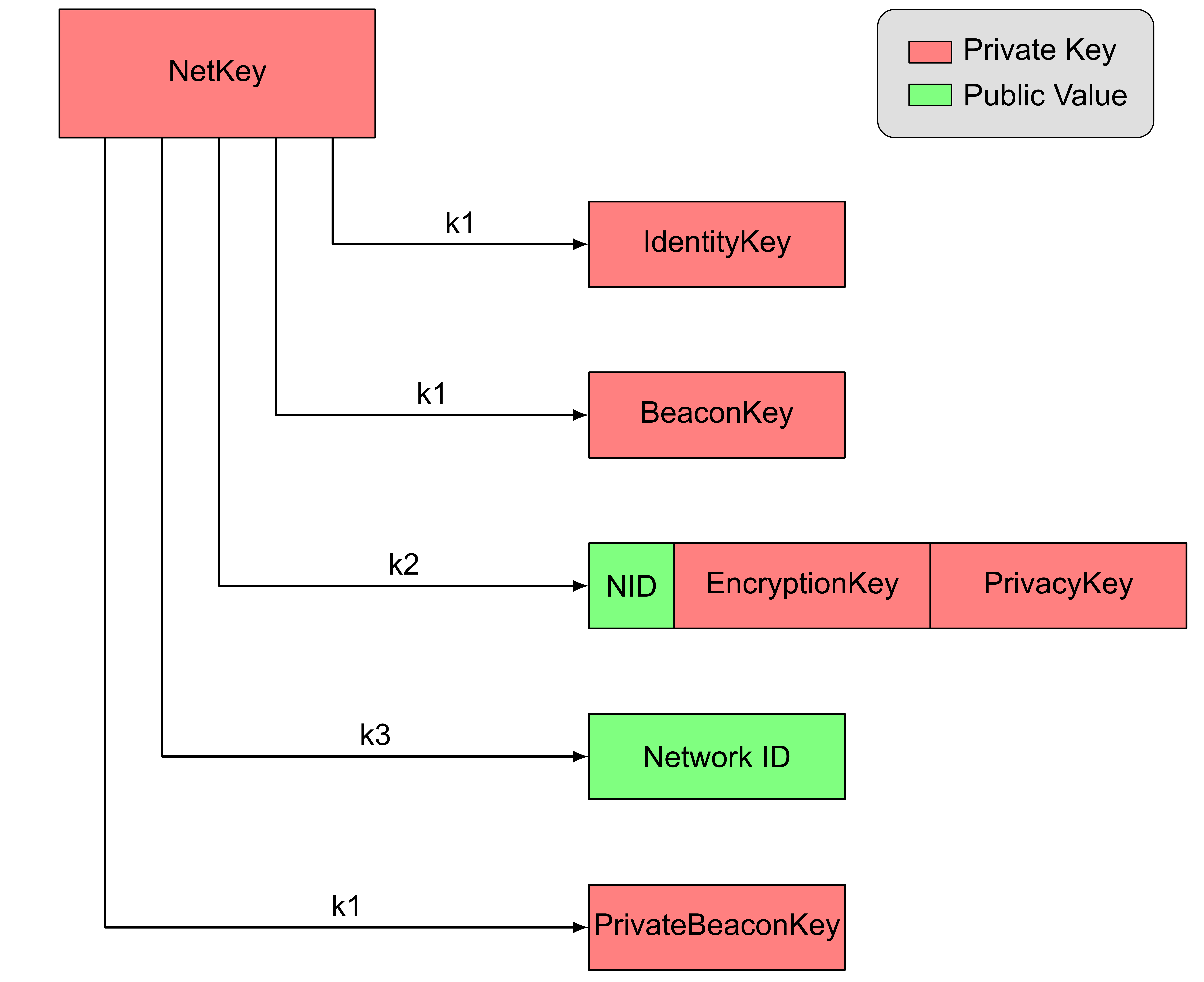 Network key hierarchy
