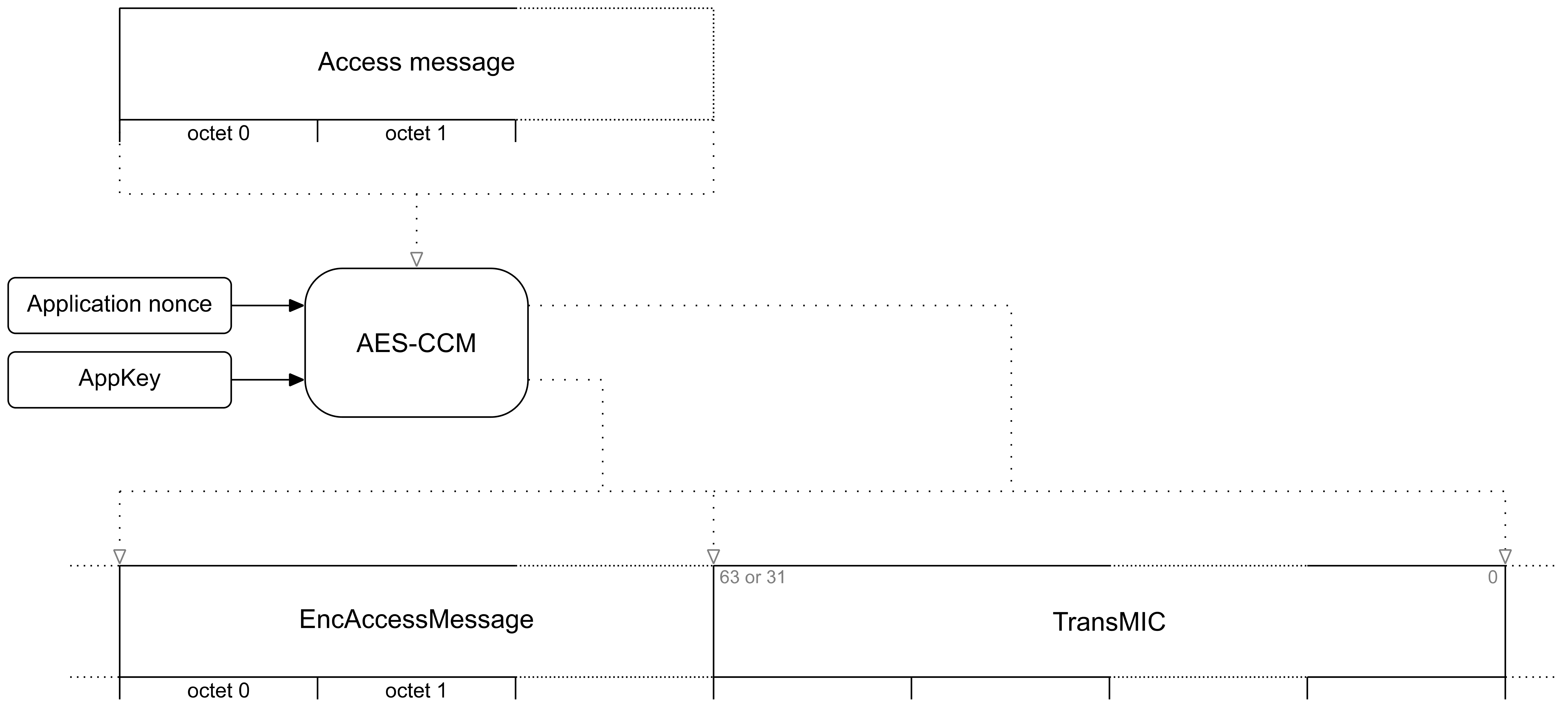 Upper Transport layer encryption