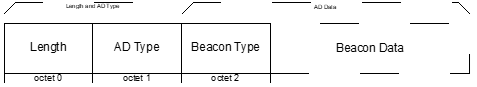 Mesh Beacon AD type format