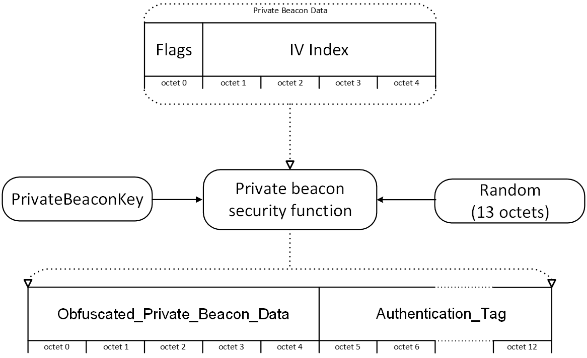 Mesh Private beacon generation