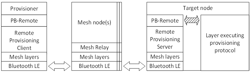 Devices participating in changing the Device Key Candidate using the Device Key Refresh procedure over PB-Remote