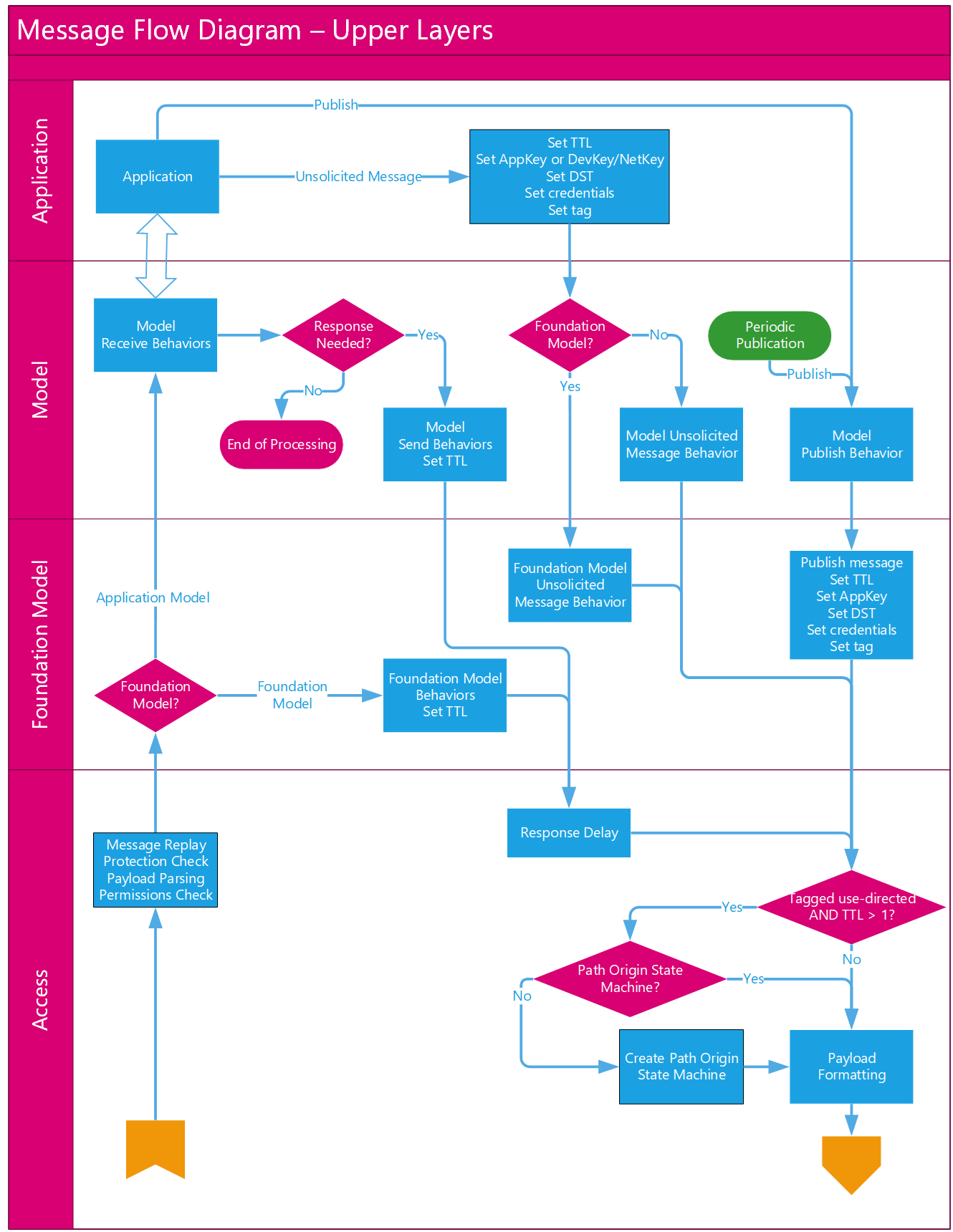 Message flow diagram – upper layers