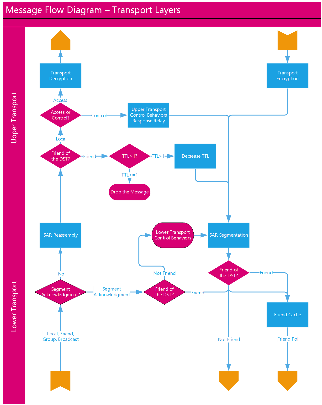 Message flow diagram – Transport layers