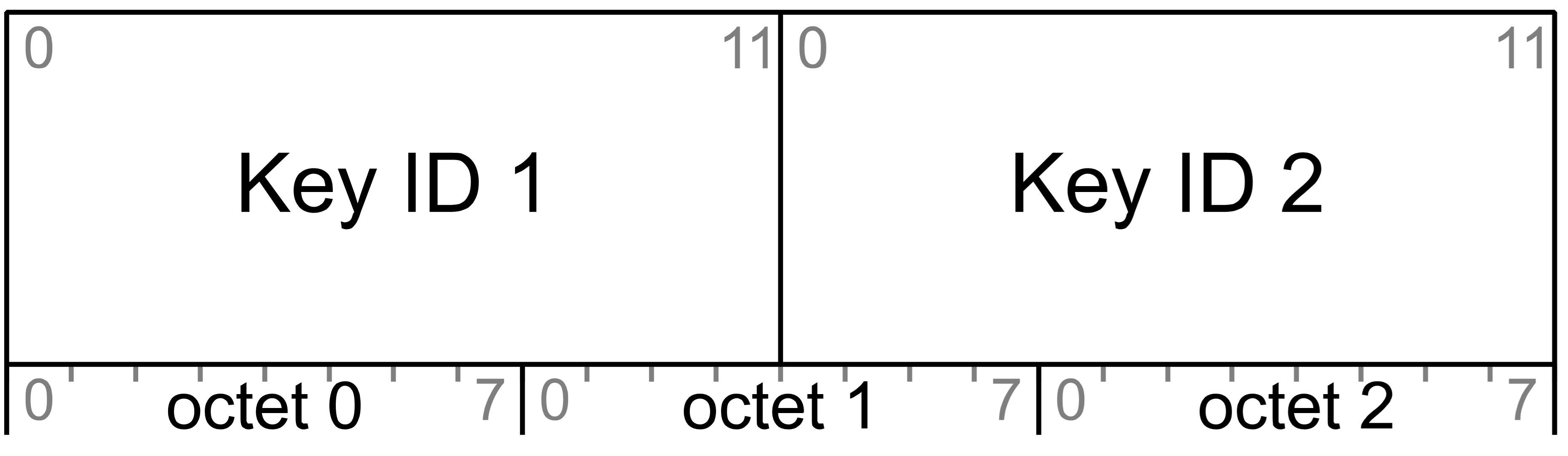 Packing of two 12-bit key Indexes into three octets