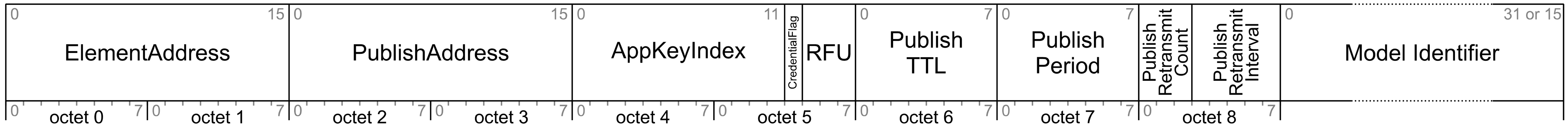 Config Model Publication Set format
