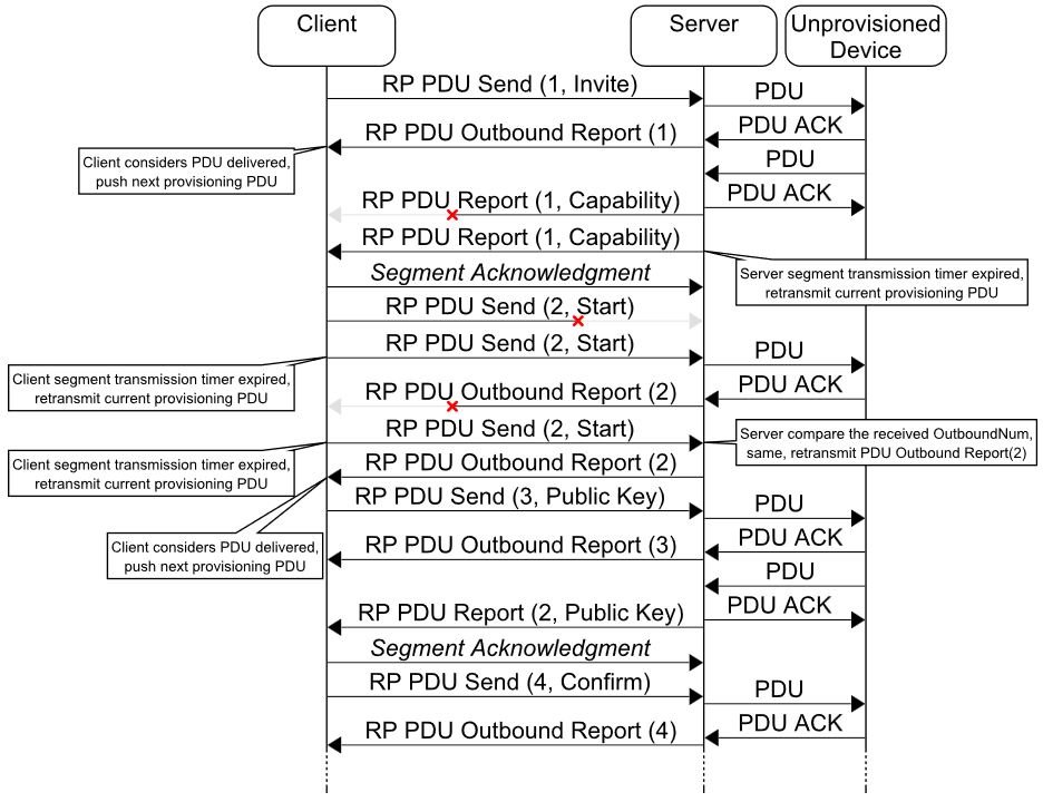Example message sequence for the exchange of Provisioning PDUs