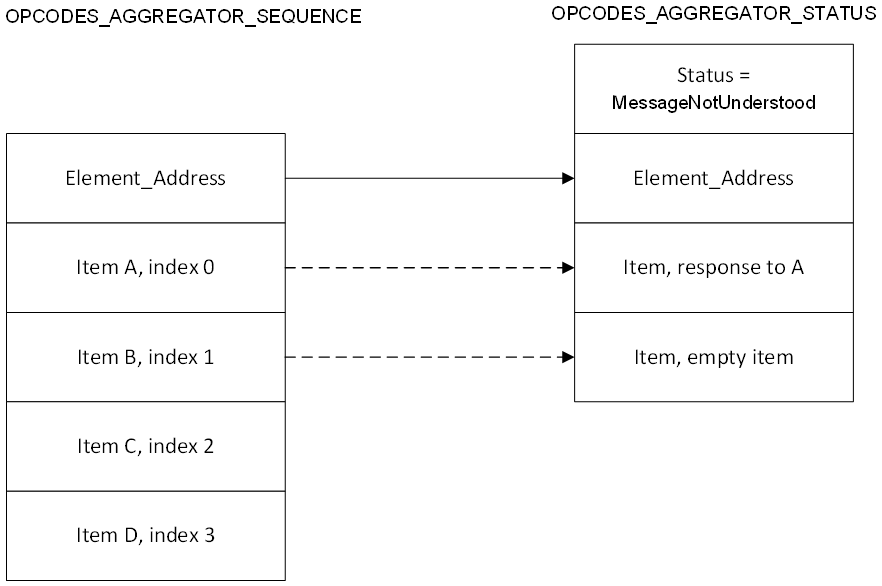 Example of OPCODES_AGGREGATOR_SEQUENCE message processing
