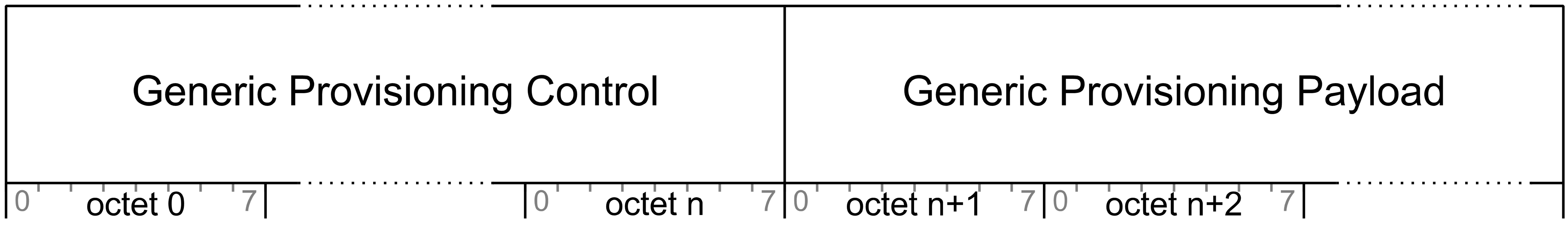 Generic Provisioning PDU format