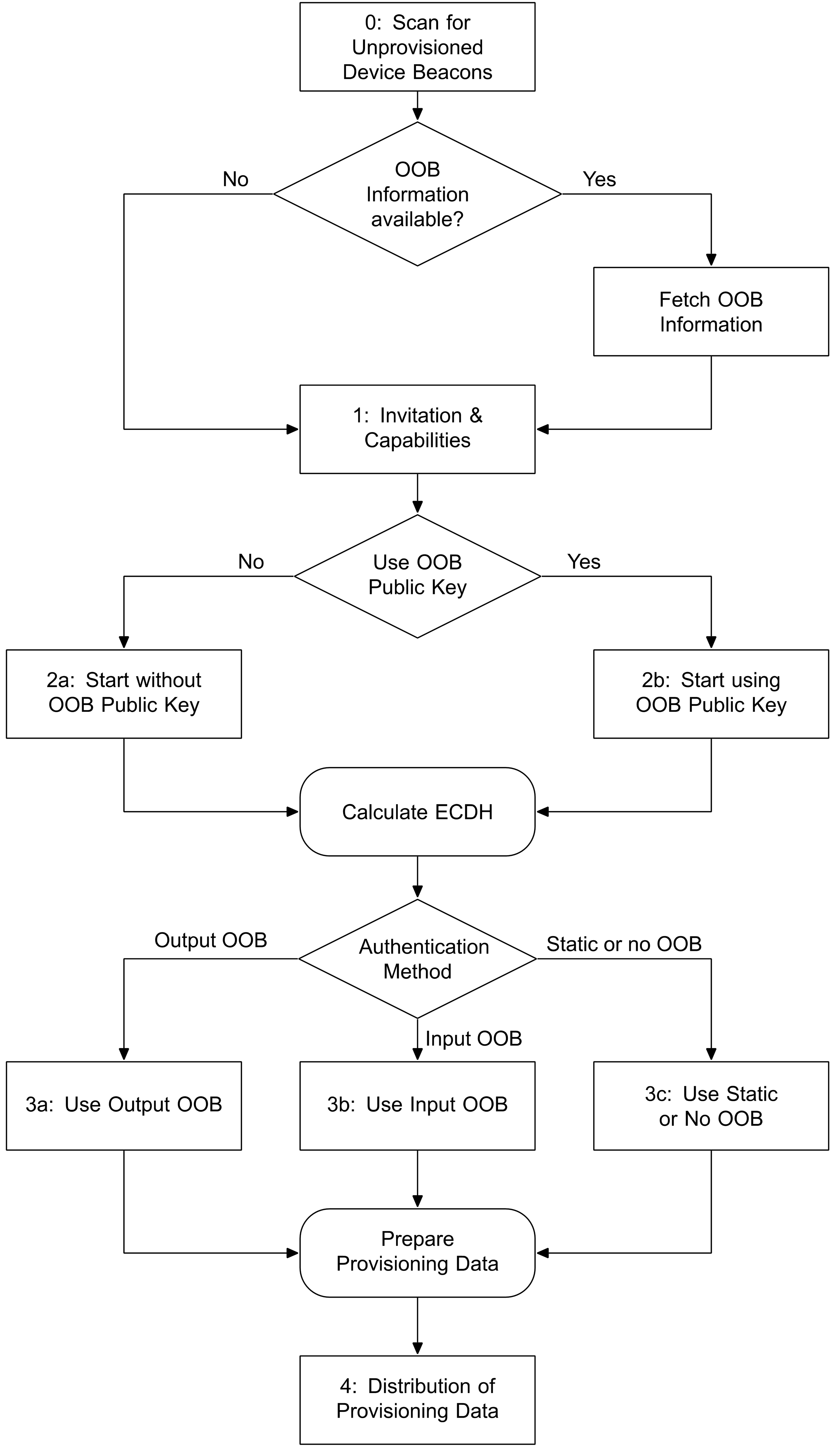 Provisioning behavior