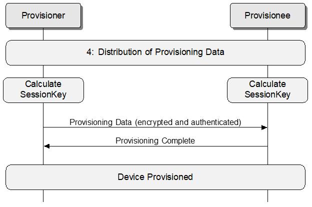 Distribution of provisioning data