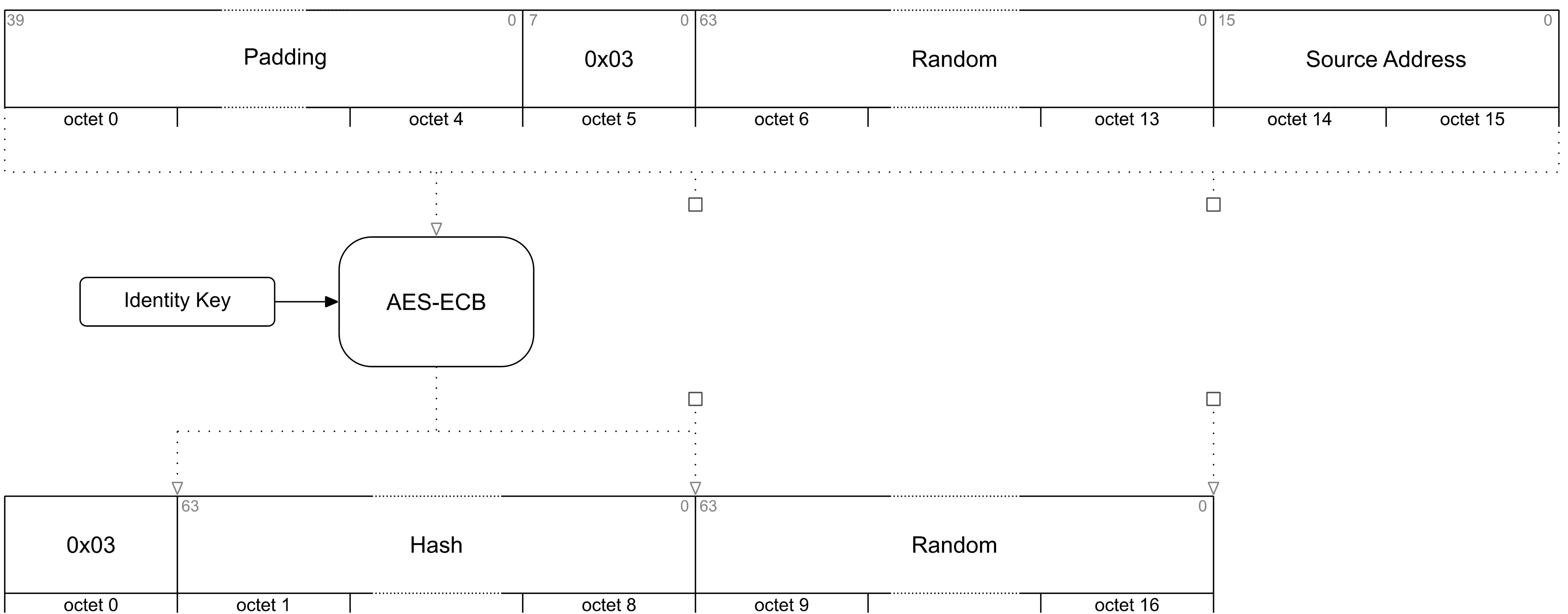 Encrypted Private Node Identity creation