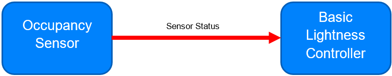 Interaction of an Occupancy Sensor with a Basic Lightness Controller