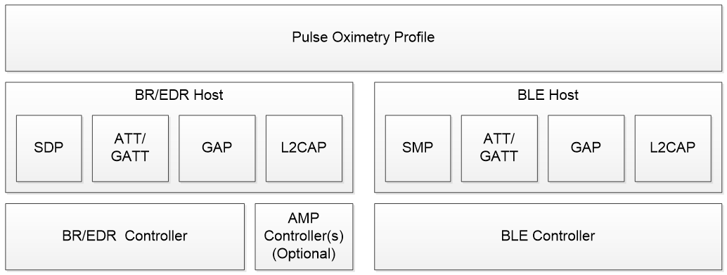Pulse Oximeter Protocol Stack
