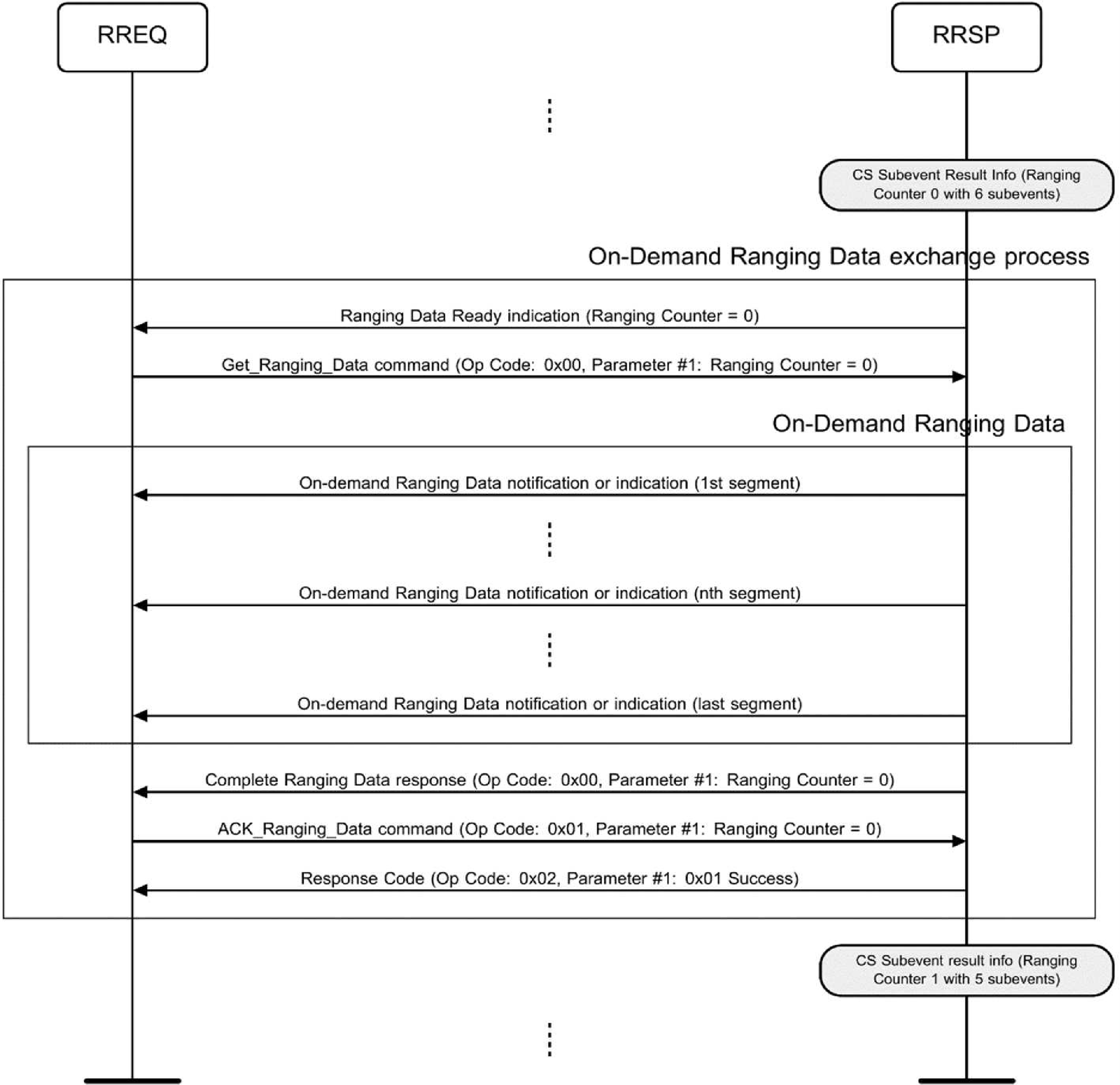 Message sequence chart for On-demand Ranging Data using RAS Control Point