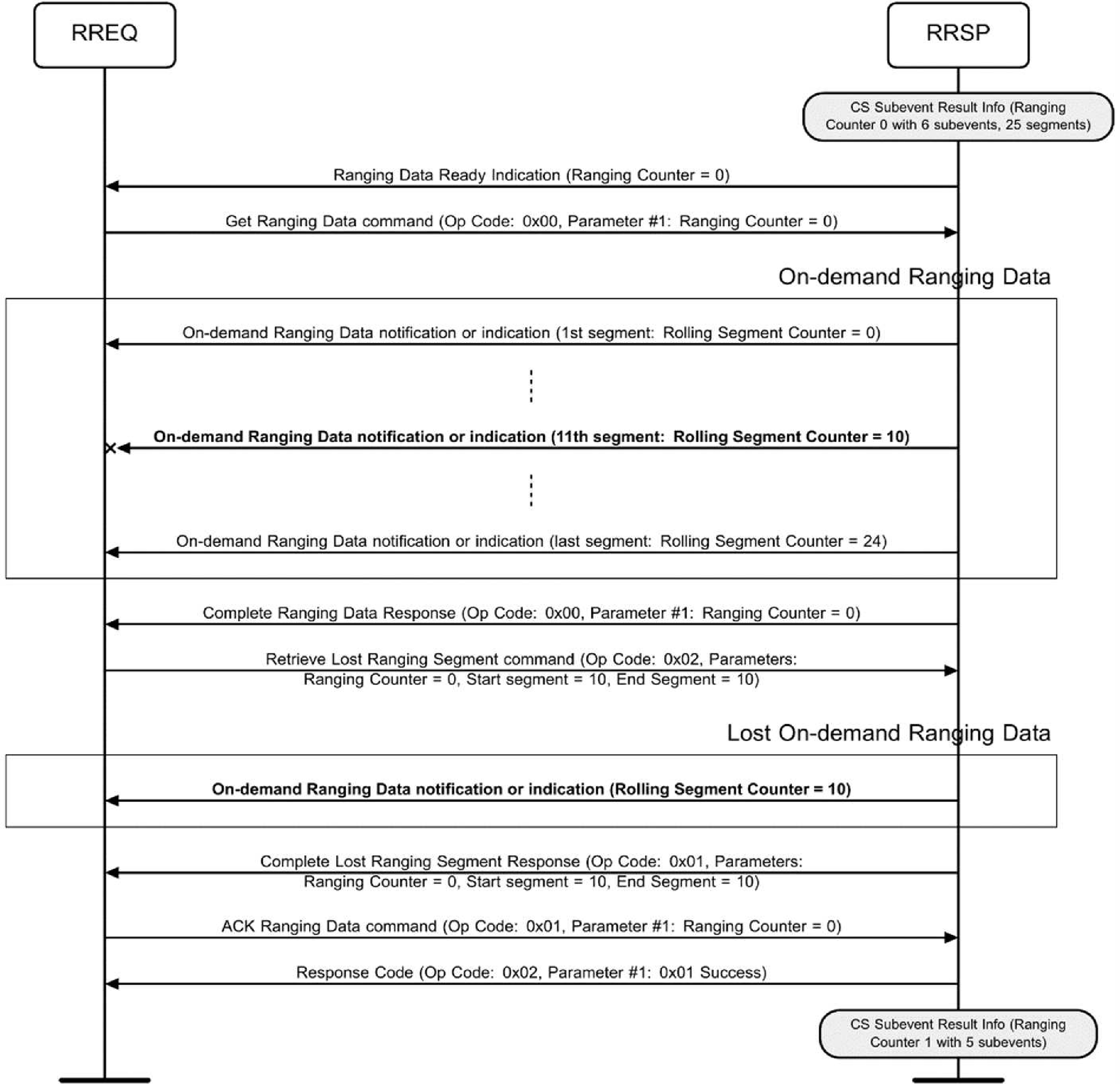 Message sequence chart for a Retrieve_Lost_Procedure_Segment command using RAS Control Point