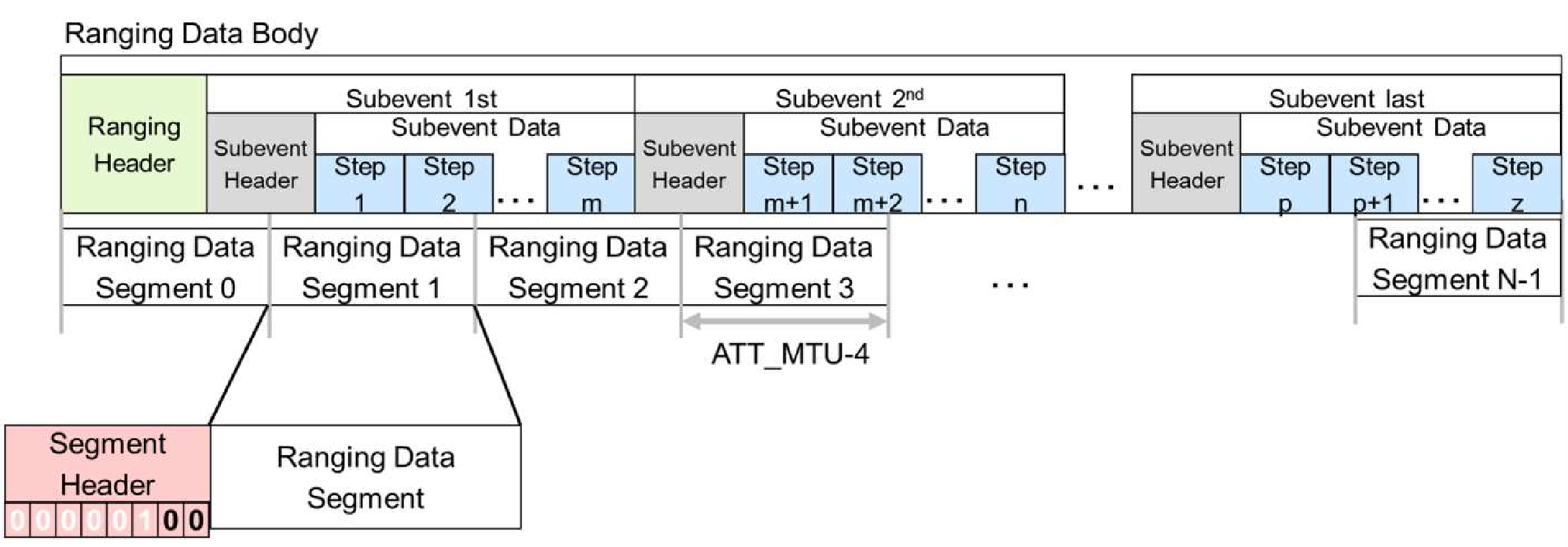 Mod Index For Ranging Ranging Service