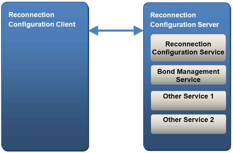 Relationship between service and profile roles