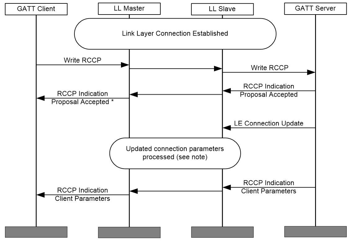 RCCP principal changing of the connection parameters