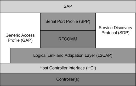Profile Dependencies