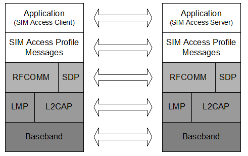 Protocol Stack