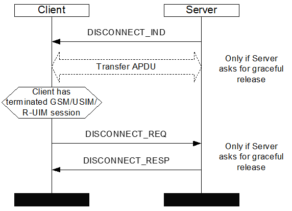 Client Disconnecting Gracefully from Server (Initiated by the Server)