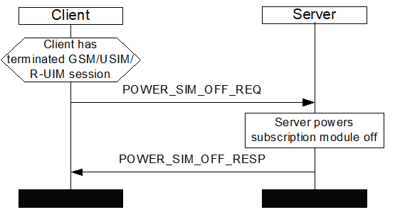Client Requests Server to Power the SIM Off