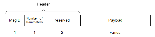 Message Format
