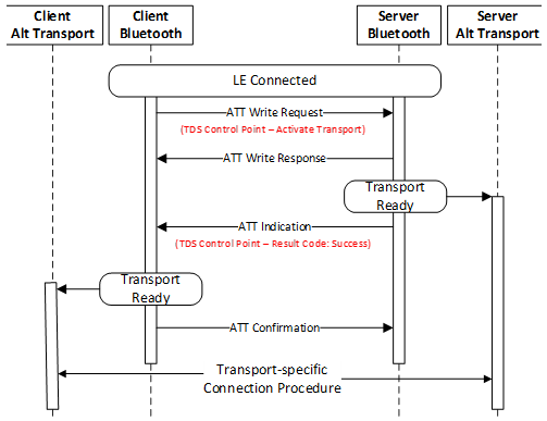 Example flow of TDS Control Point