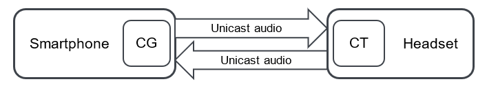 Example of smartphone and headset implementations that use the profile roles