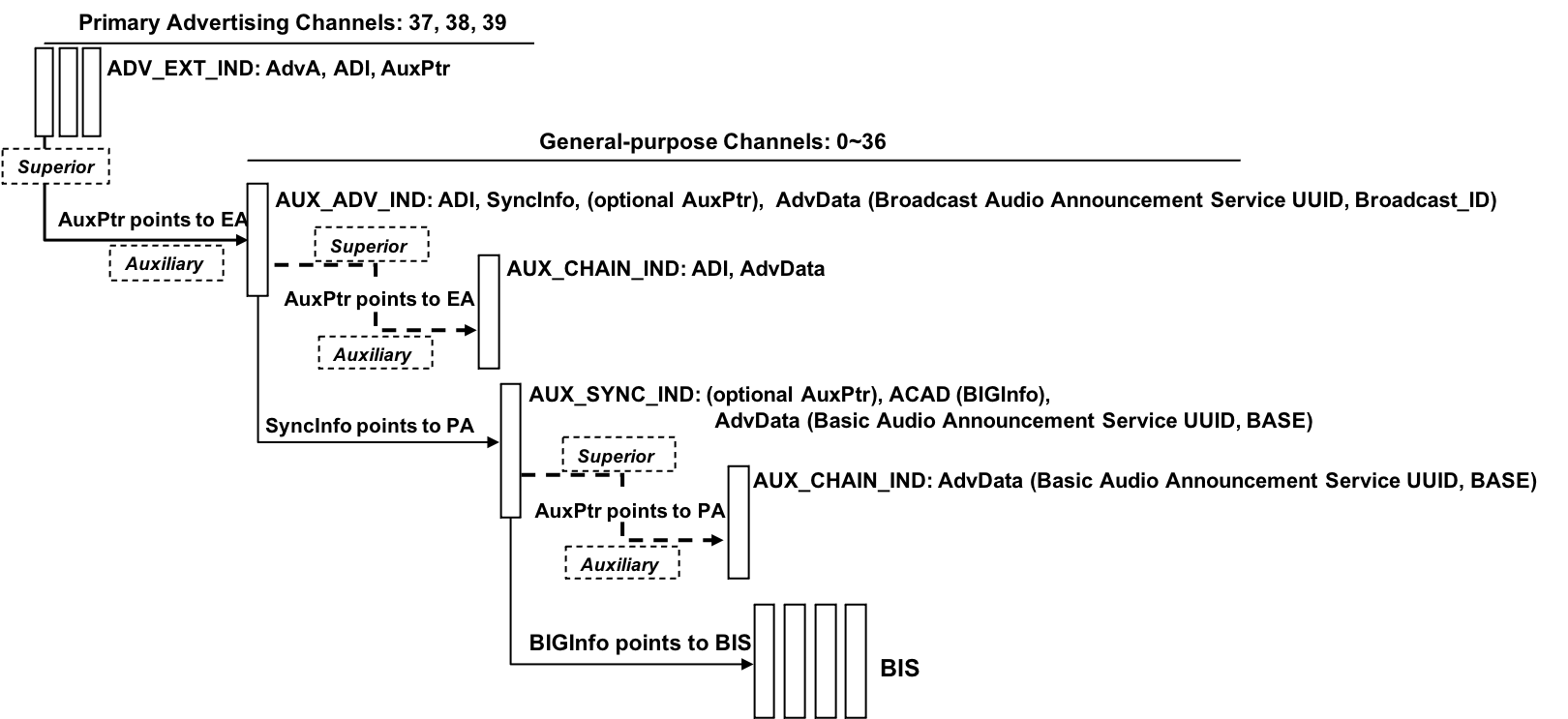 EA, PA, and BIS packets and their relationships as transmitted by Broadcast Sources