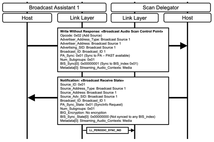 Broadcast Assistant initiates Add Source operation