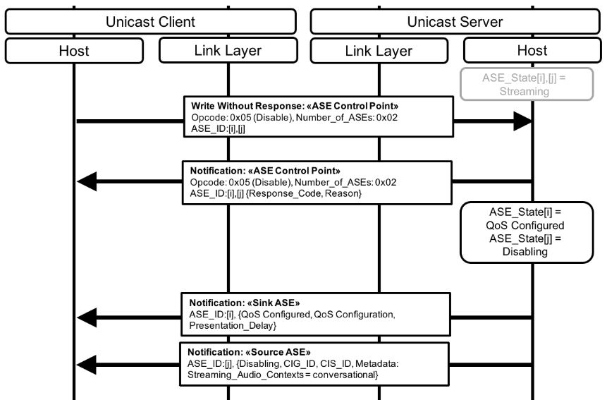Example Unicast Client-initiated Disable operation for two ASEs