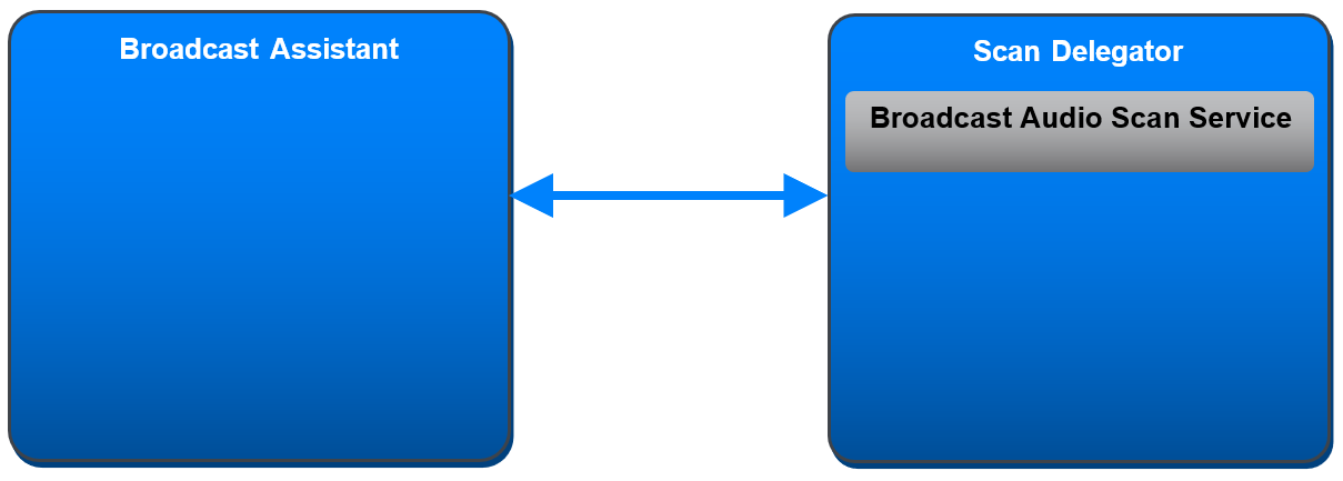Broadcast Assistant relationship to Scan Delegator