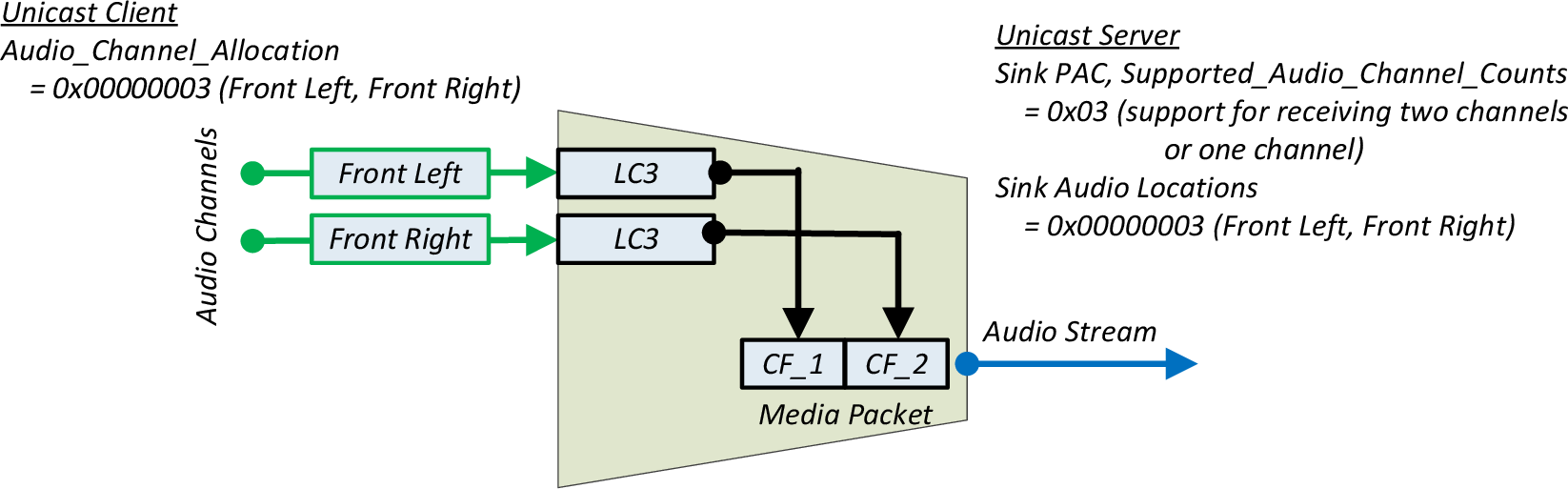 Example stereo Audio Stream encoded using multiplexed LC3 codec frames in a single block