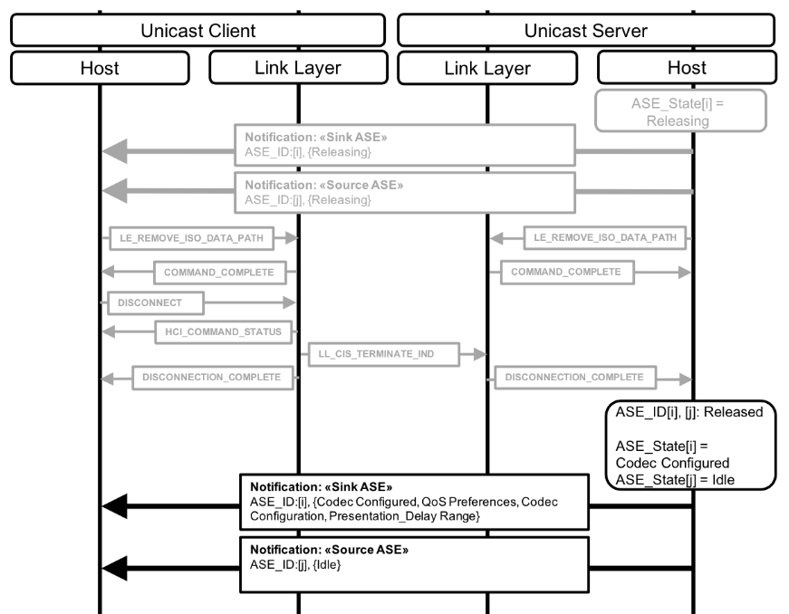 Unicast Server autonomously initiated Released operation for two ASEs and subsequent transition of the Sink ASE to Codec Configured state and the Source ASE to Idle state
