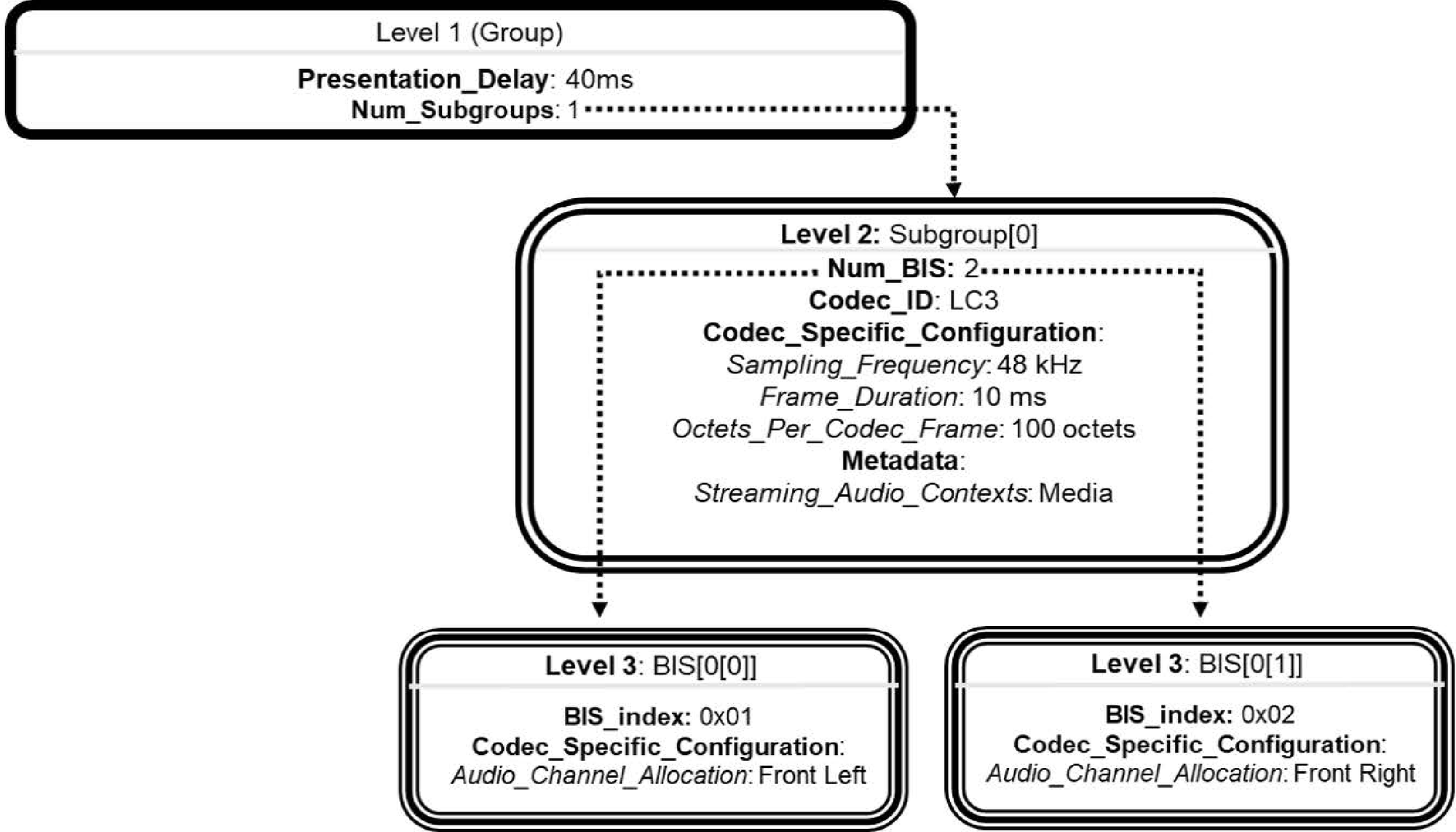 Example BASE structure for stereo audio as two streams