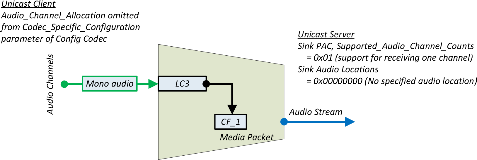 Example mono Audio Stream encoded using LC3