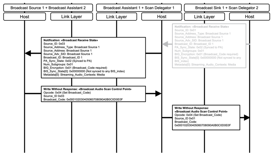Broadcast Assistant 1 with collocated Scan Delegator 1 retrieves Broadcast_Code from Broadcast Assistant 2 with collocated Broadcast Source 1 and sends Broadcast_Code to Scan Delegator 2 collocated with Broadcast Sink